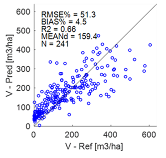 Sentinel-2 Volume scatterplot