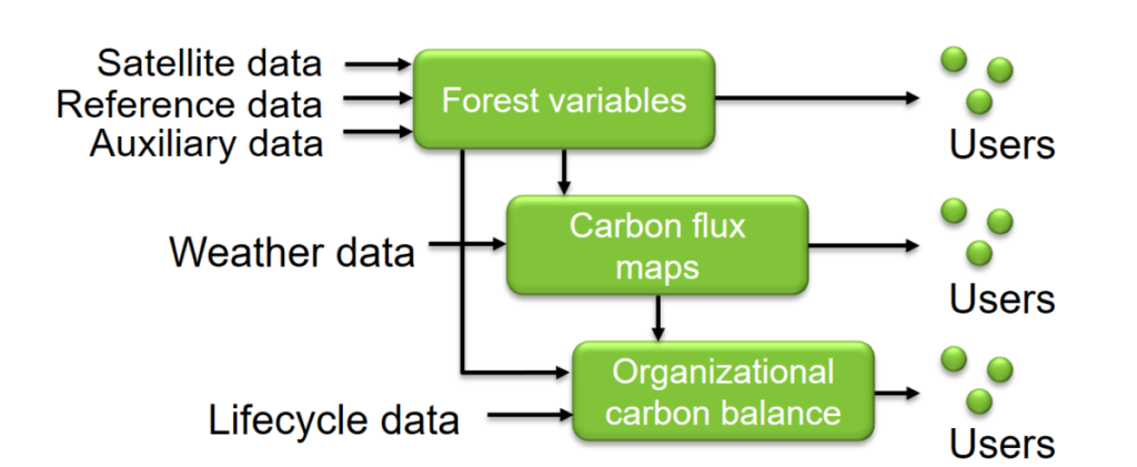 Forest Flux Products